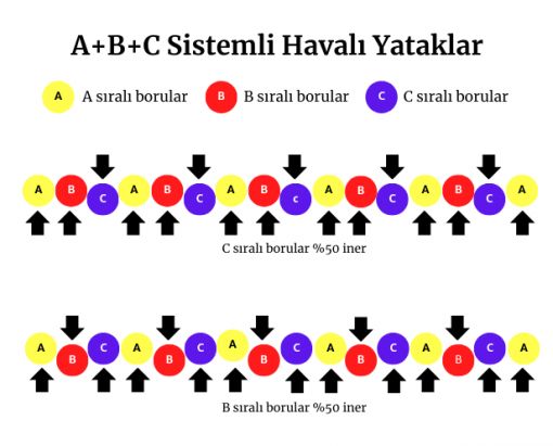 A+B+C Sistemli Havalı Yataklar